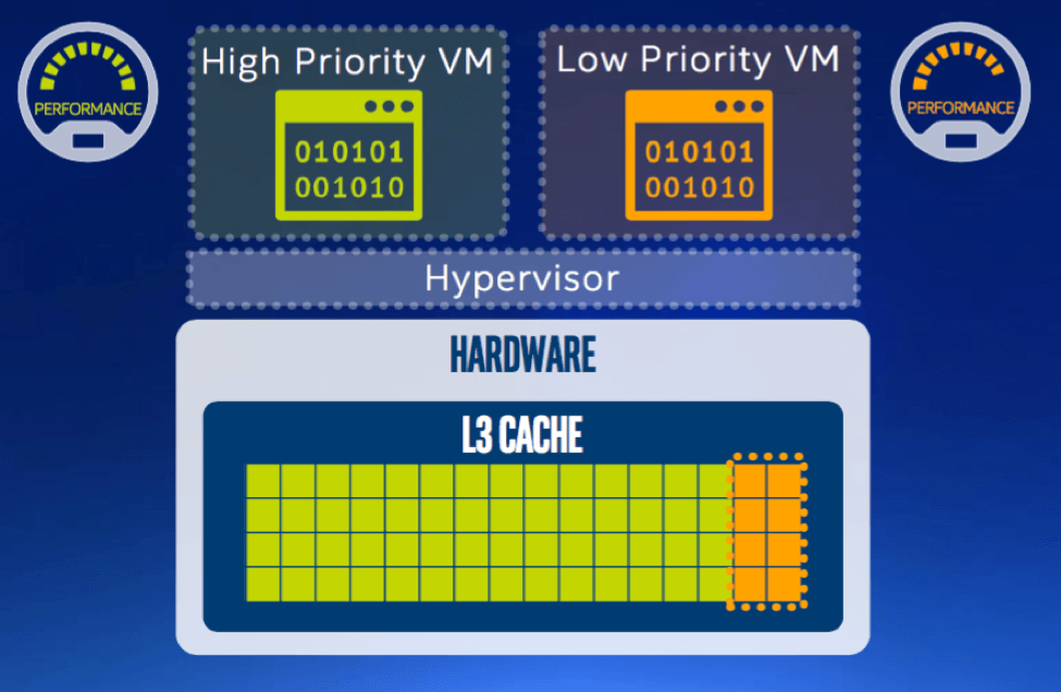 osmRDT facilitates virtual functions by prioritizing VM workloads.