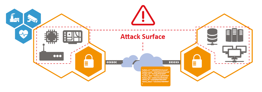 A good security strategy avoids the exchange of security keys between an IoT device and a cloud server, a critical attack point.