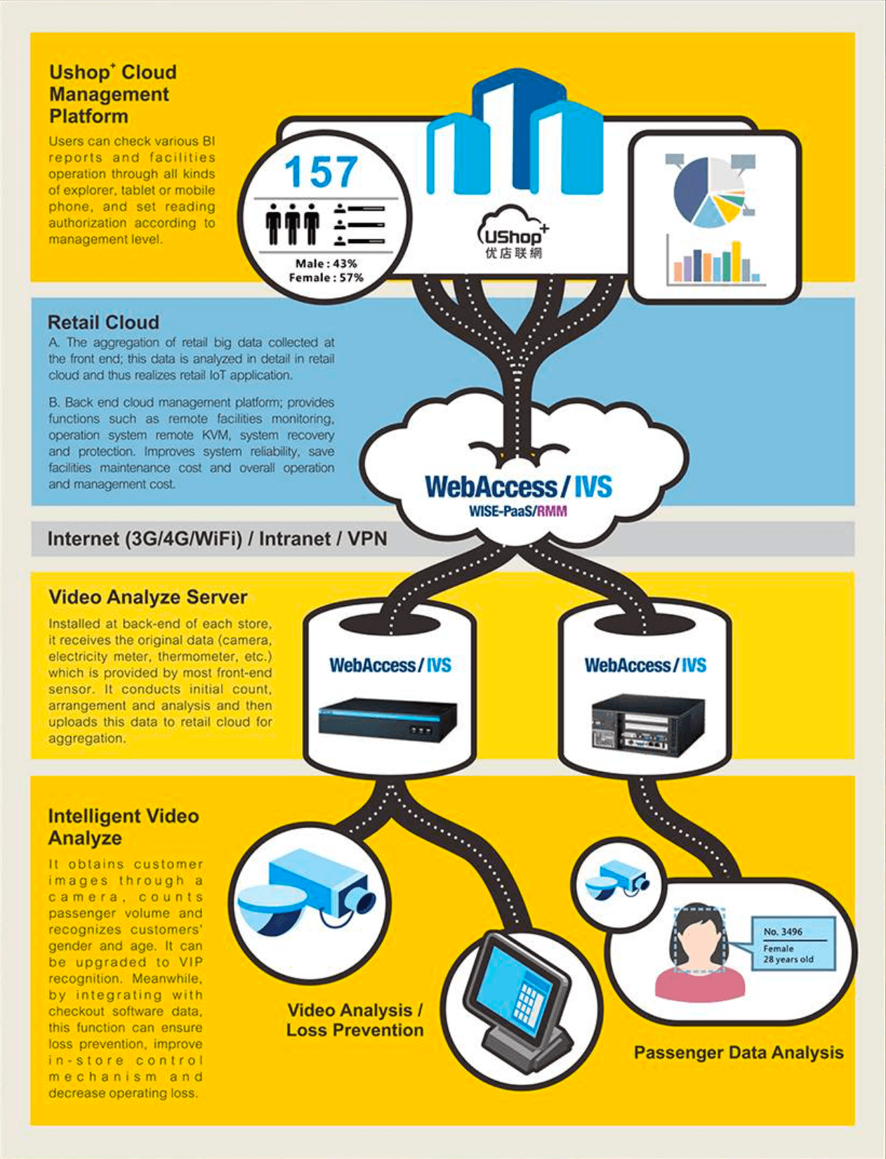 The Advantech intelligent retail platform brings many systems together