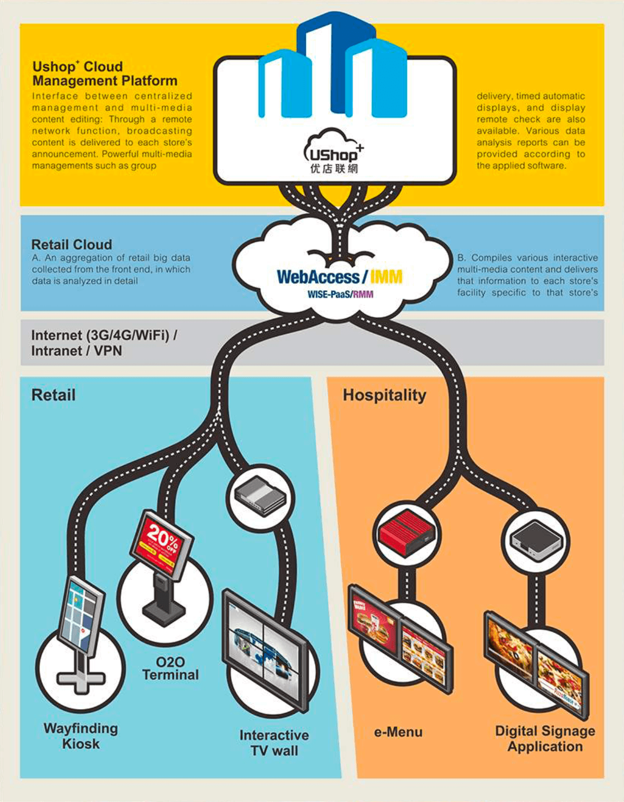 End-to-end signage automation is a typical use case