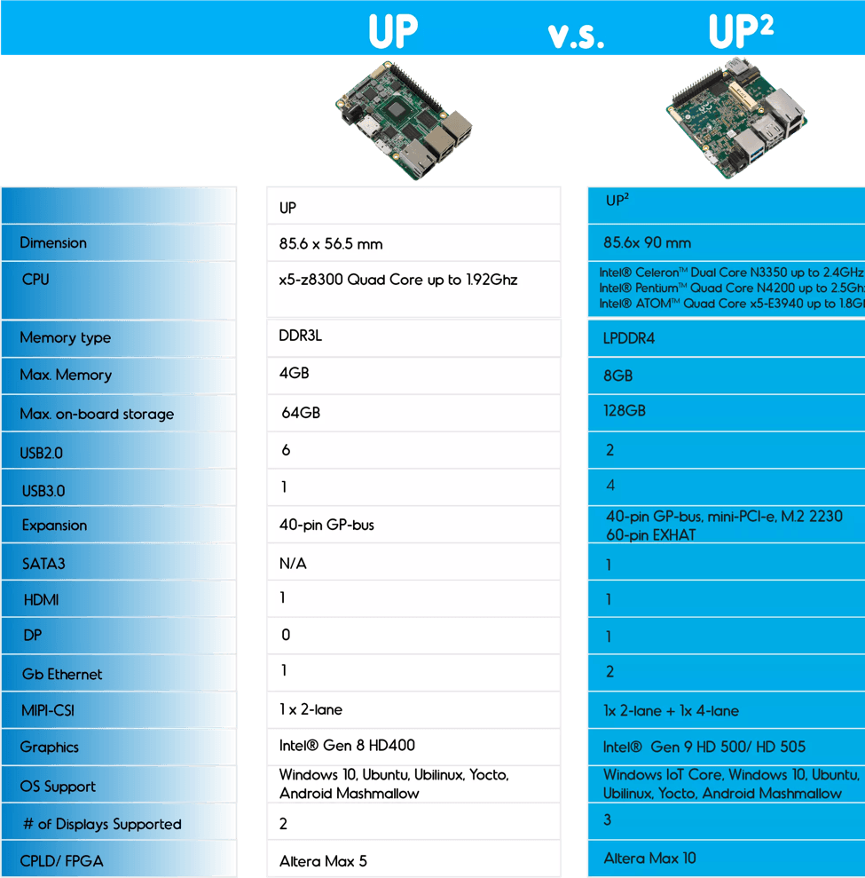 The UP2 gets several major upgrades.