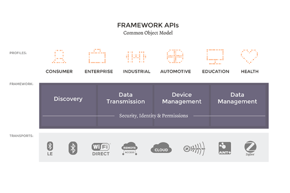 Common api