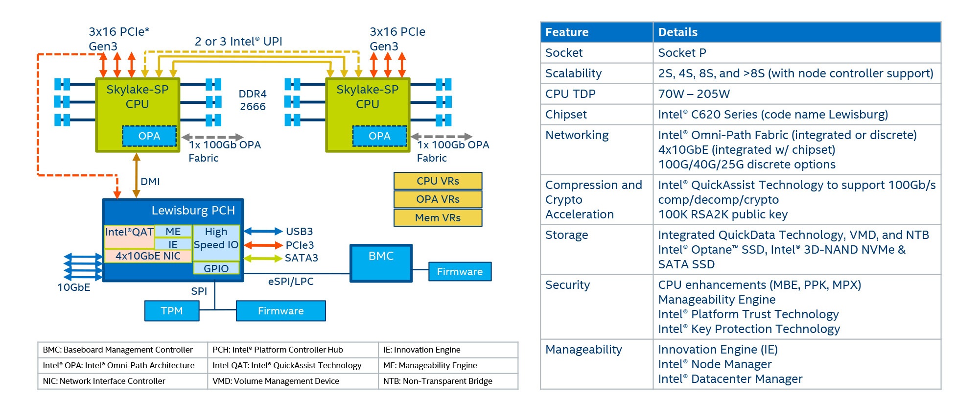 Intel high. Архитектура контроллеров CPU Интел. Intel Xeon архитектура. Xeon scalable. Intel Skylake архитектура.