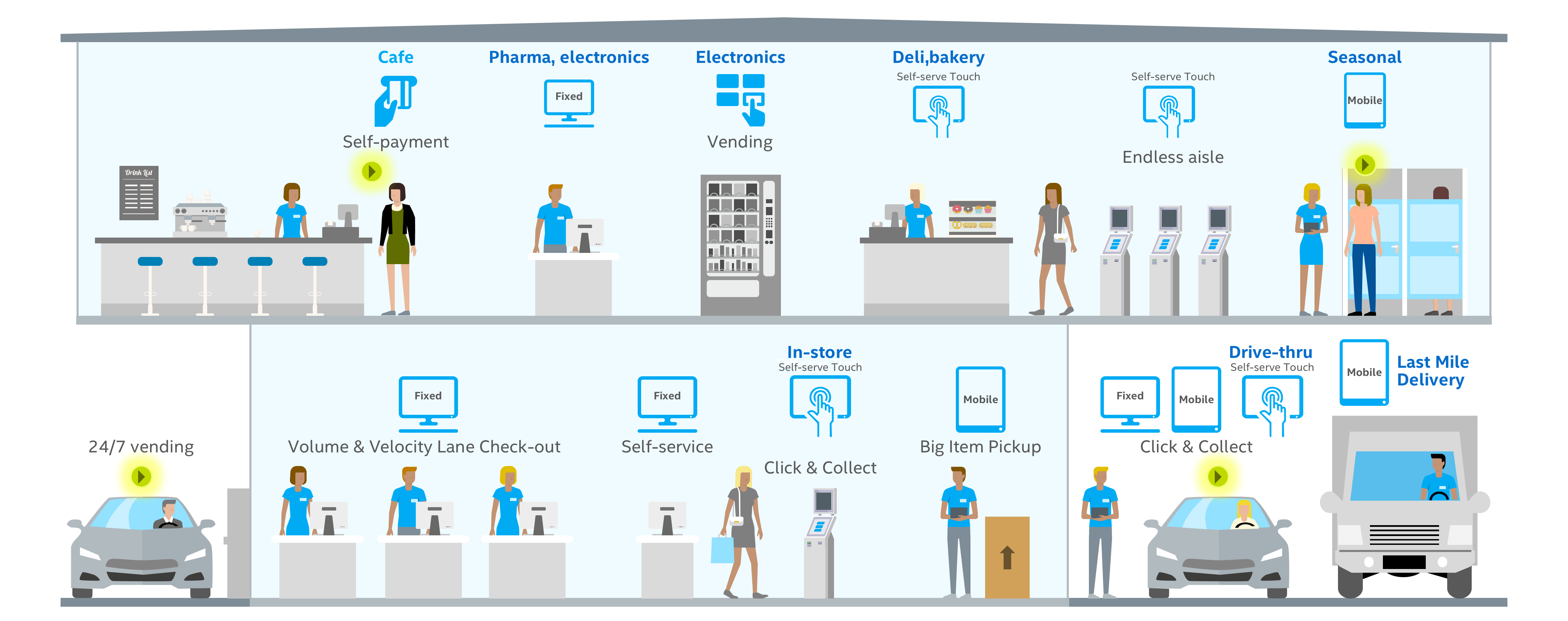 Retailers and shoppers interact across increasingly varied touchpoints.