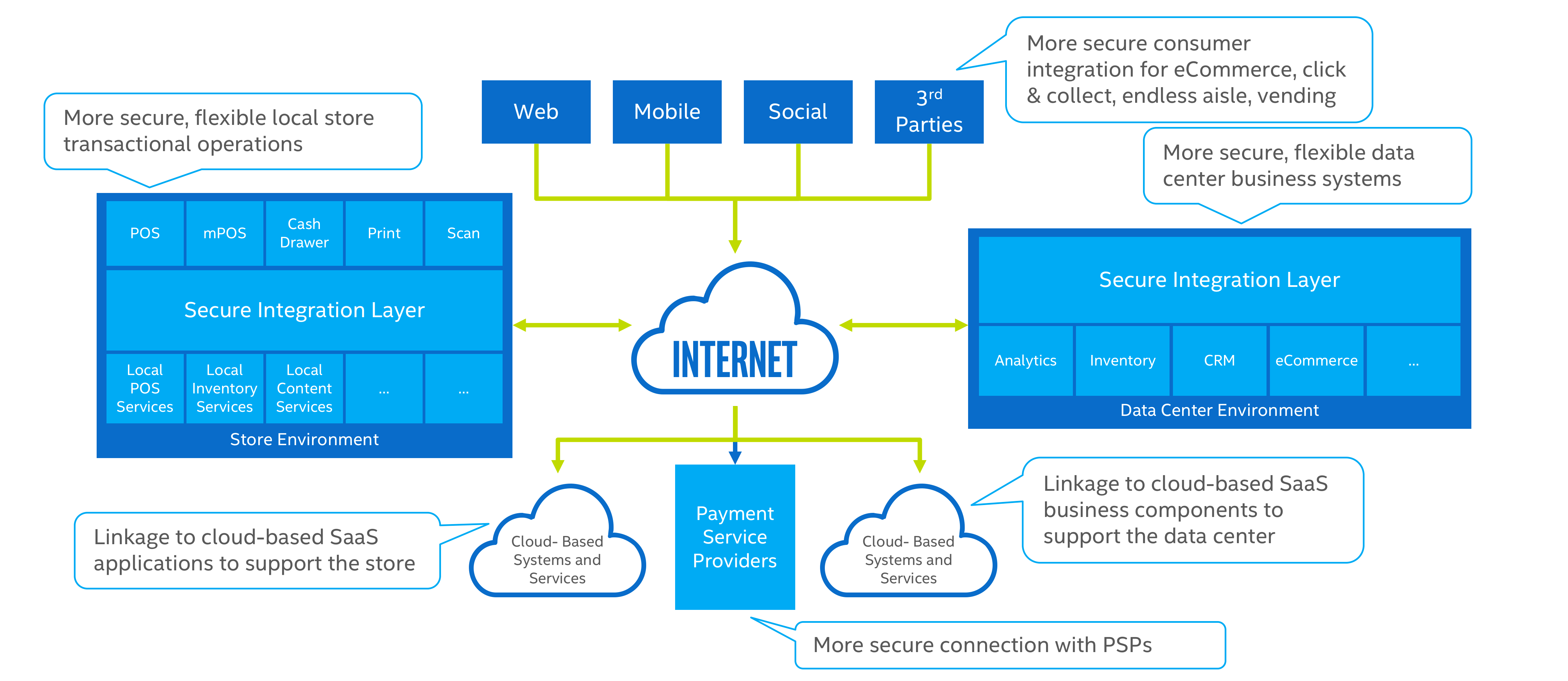 Intel® POS enterprise architecture takes a holistic approach.