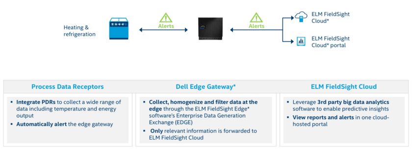 FieldSight 是一套 Sensor-to-Cloud 解決方案。（影像來源：ELM）