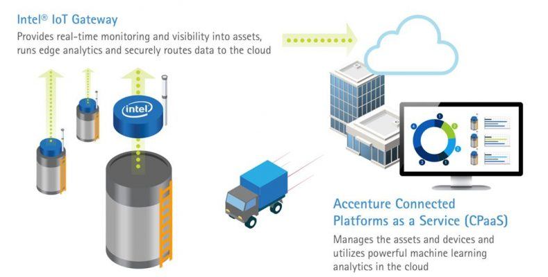 Intel® IoT Gateways can abstract differences in data from diverse devices before sending it to Accenture’s cloud.