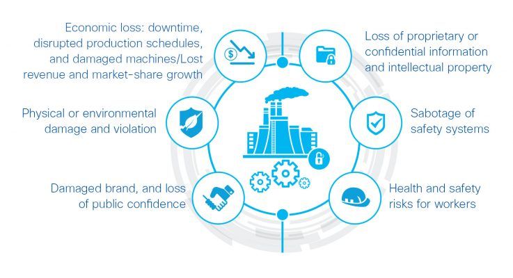 Using IoT solves economic and security problems for factories