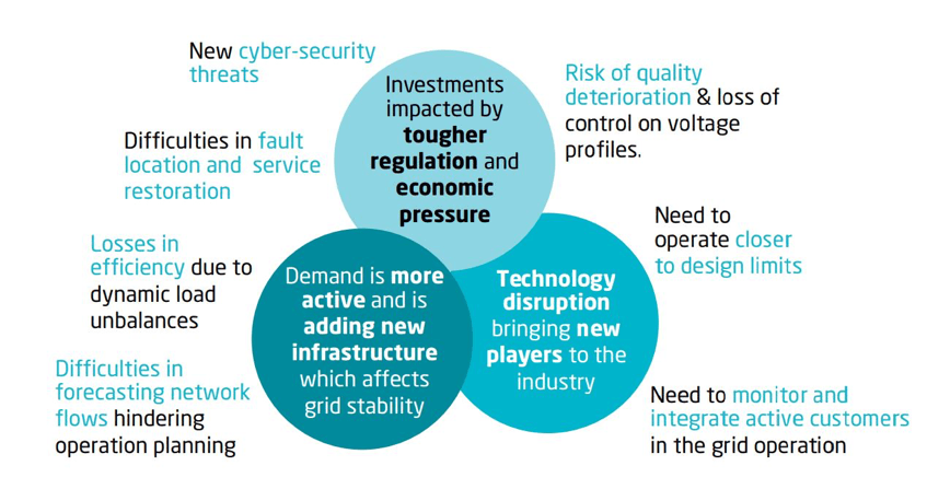 Grid operators face challenges their conventional control systems can’t cope with. (Source: Indra)