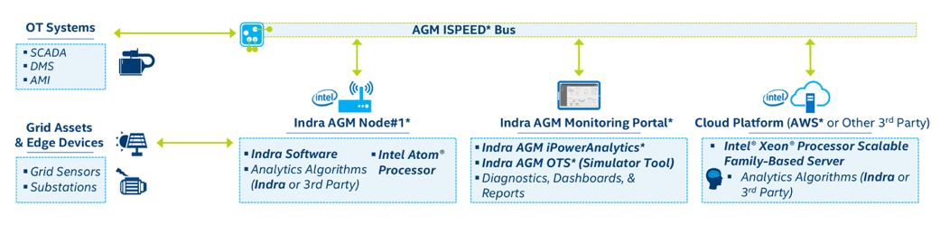 Figure 2. Indra Active Grid Management suite combines an open IoT architecture with state-of-the-art analytics to effectively monitor and manage a wide range of energy assets across the grid.