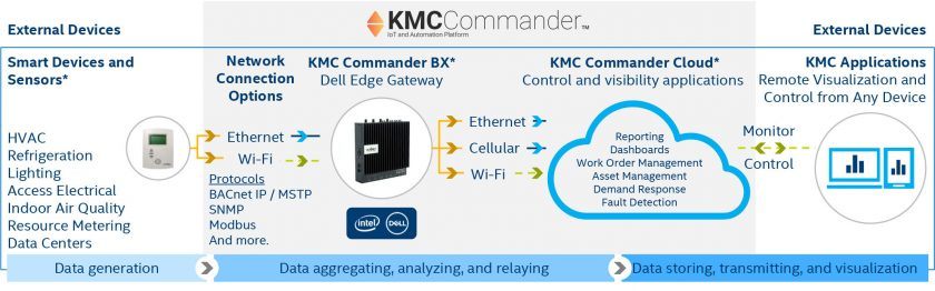 Figure 1. KMC Commander monitors building systems in real time. (Source: KMC Commander)