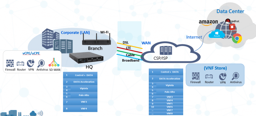 NFV/SDN Data Flows