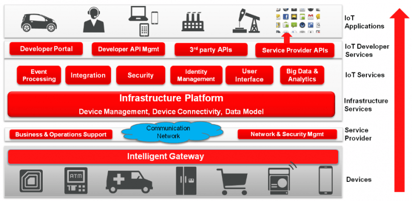 A large number of enterprise services are needed to make an IoT solution work. This requires seamless system integration across the infrastructure to ensure data flows where it's needed, when it's needed.