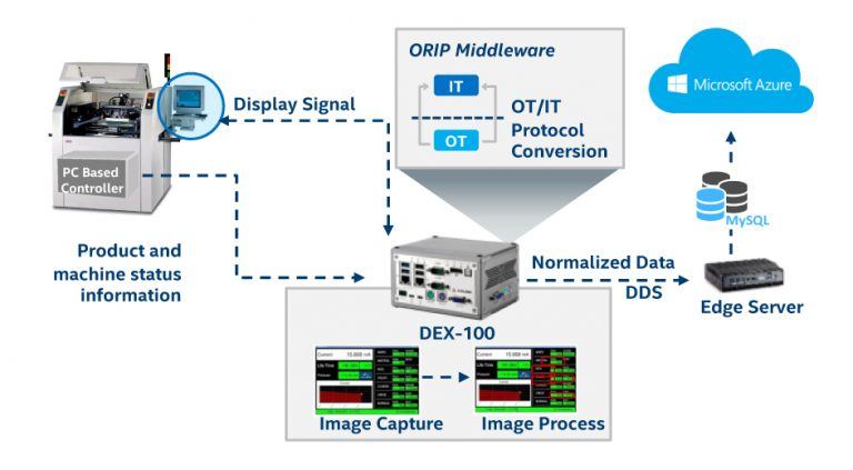 Industrial IoT and Old Assets