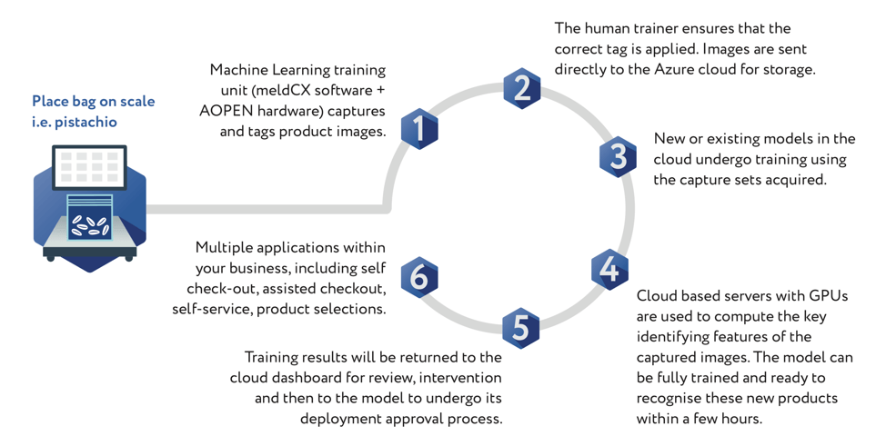 The meldCX solution offers IoT developers and systems integrators a simple way to use machine learning in a retail environment.