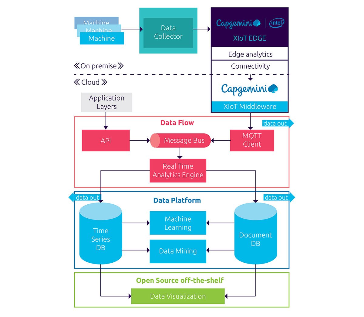 The Capsule solution integrates with a wide range of devices to process data at the edge.