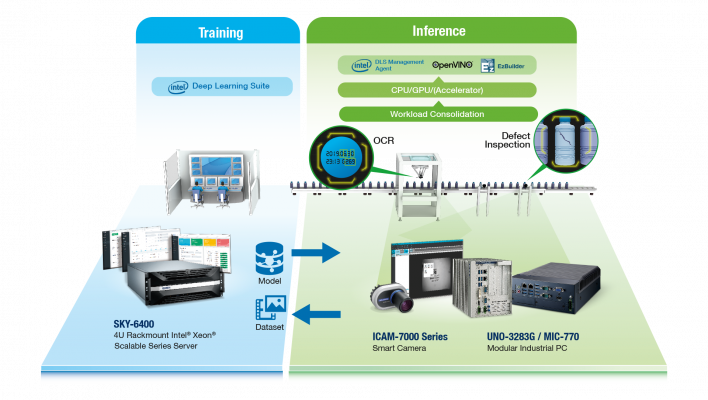 Advantech offers an end-to-end solution