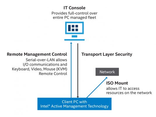 Intel AMT allows remote, secure management and control