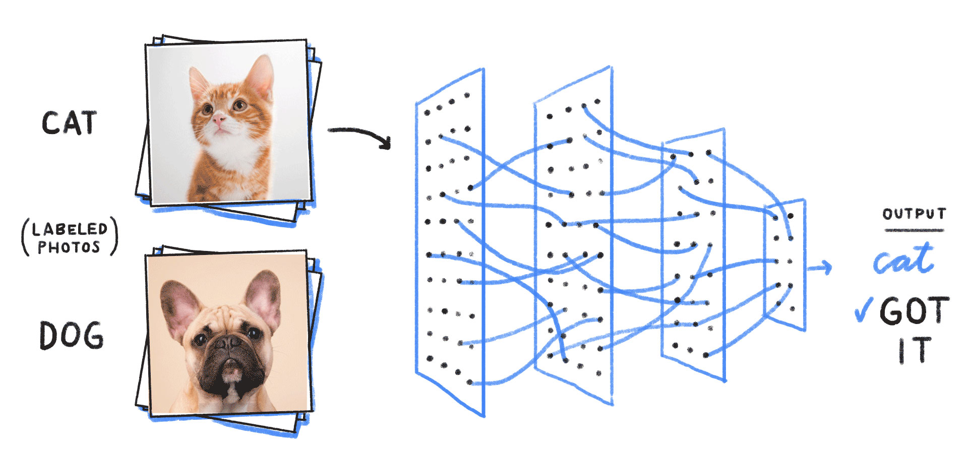 Each layer of a neural network analyzes input data to generate an output