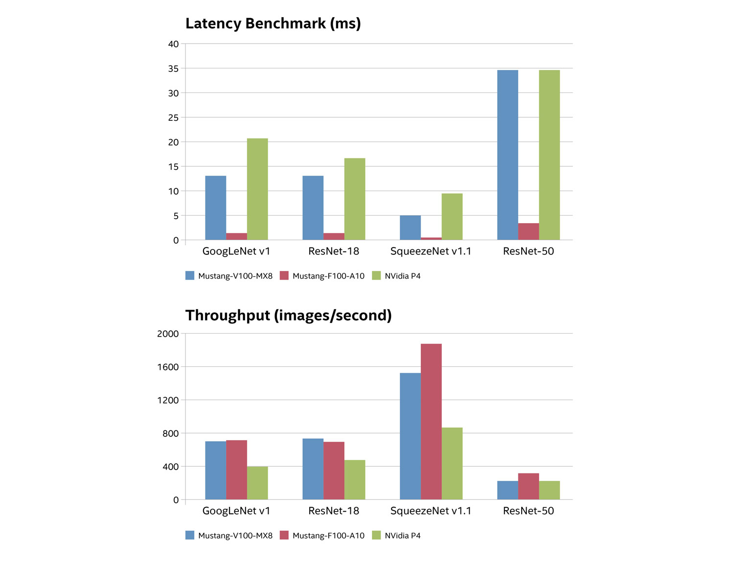 Latency (top) and throughput (bottom) benchmarks of the inferencing accelerators