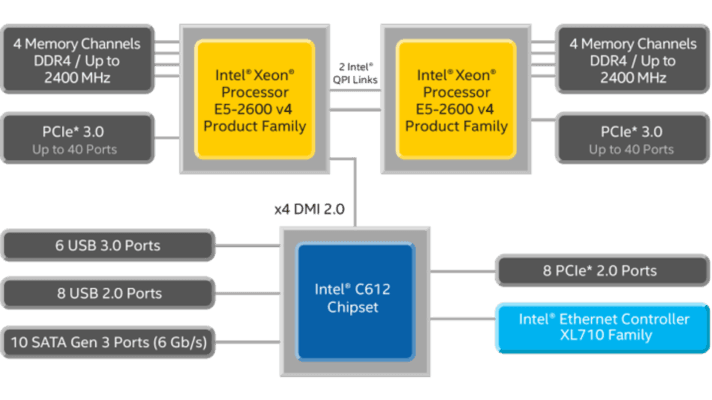 A server based on the quad-core dual Intel® Xeon® processor can support more than 40 cameras. (Source: Intel®)