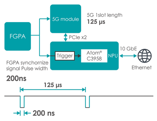 FPGA 處理器收到 RF 訊號時，將 80 ns 的脈衝寬度傳送至 NPU，以及一個獨立的 5G 模組。