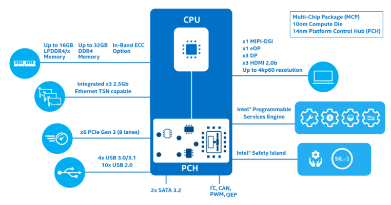 Diagram of processor integrated functions