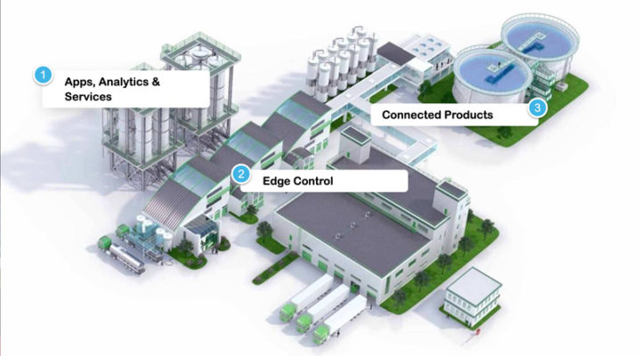 Edge applications connect to factory machines