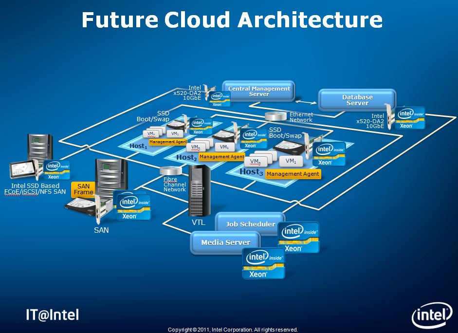 What Intel IT's Private Cloud Infrastructure Really Looks Like - IT