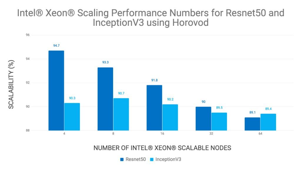 Using Intel® Xeon® for Multi-node Scaling of TensorFlow* with Horovod*