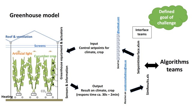Using Artificial Intelligence for Crop Production