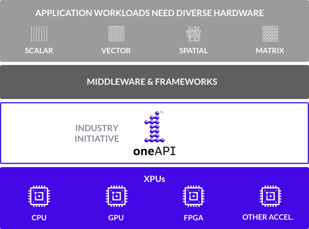 oneAPI Specs